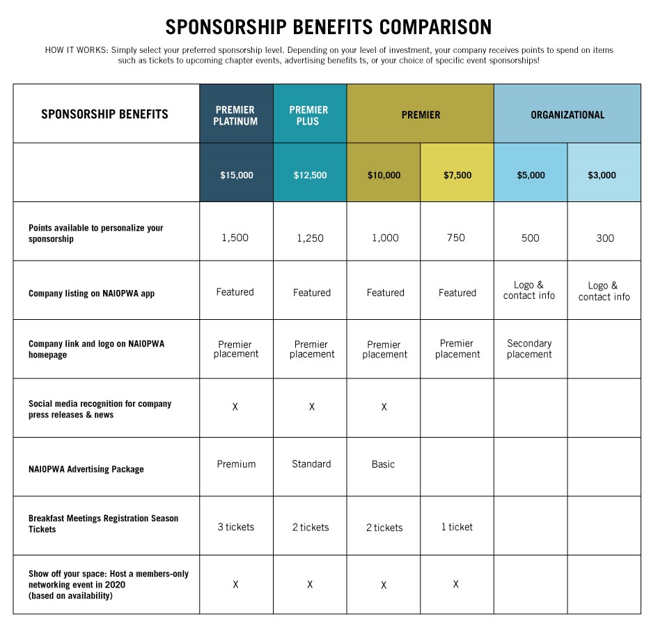 Chart of organizational sponsorship benefits